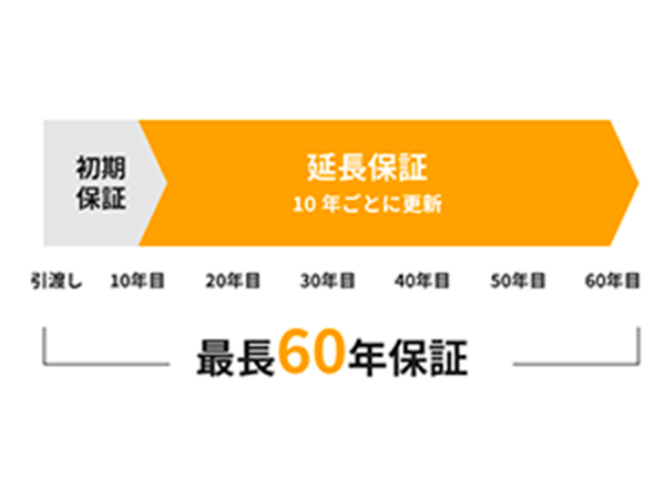 「定期点検」サービスで60年先までずっと安心を