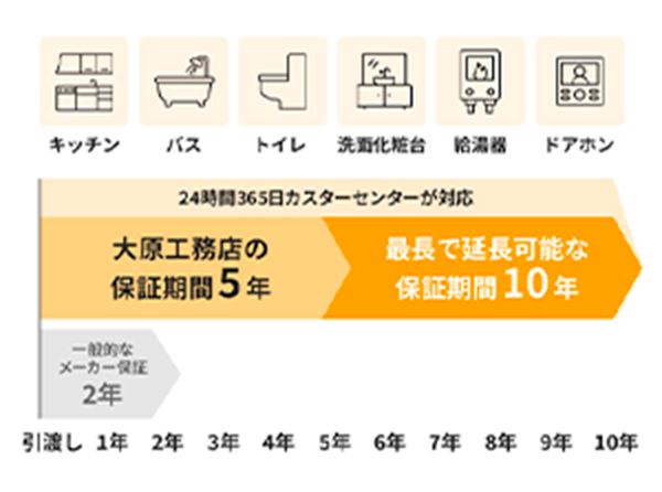 365日24H対応の「住宅設備保証サービス」