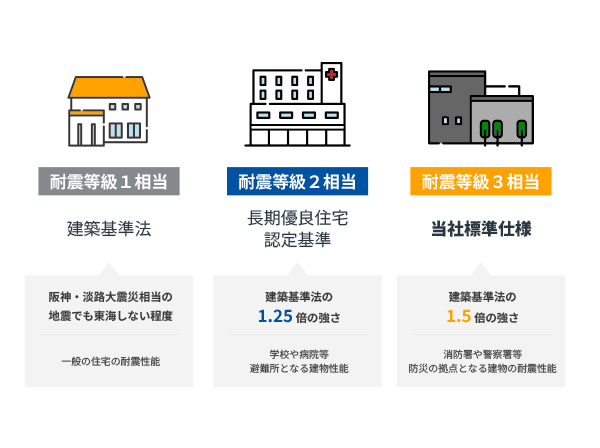 地震に強い家づくりの最高レベル「耐震等級3」