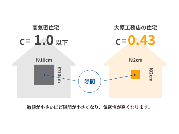 平均C値0.5㎠/㎡以下！基準値の約11倍の気密性